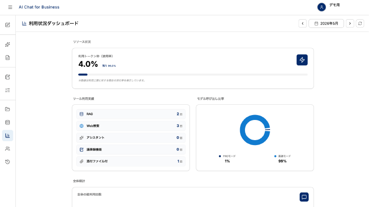 ダッシュボード画面UI：組織全体の利用金額やユーザーごとのトークン使用量をグラフや数値で視覚的に管理・トラッキングできる画面