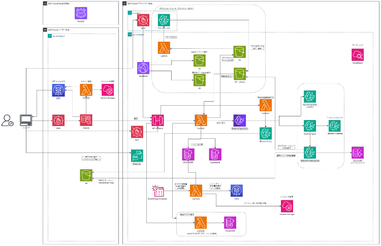 AI Chat for Businessのシステム構成図：プロバイダ環境とユーザー環境を分離したクロスアカウント構成をベースに、Amazon BedrockやAWSマネージドサービスを連携させた強固なインフラ