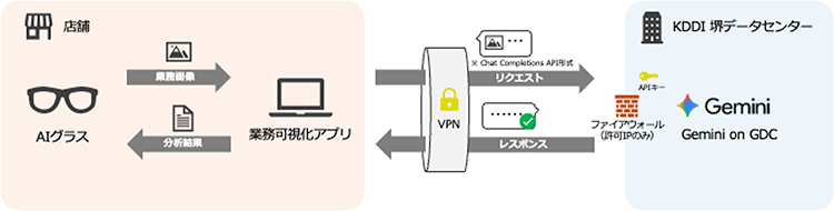 業務可視化 AI グラスシステムの構成図：PC上のアプリからVPN経由で国内データセンターのGemini on GDCへ接続する完全閉域のデータ処理フロー