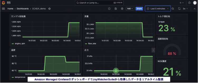 リアルタイムダッシュボードのイメージ
