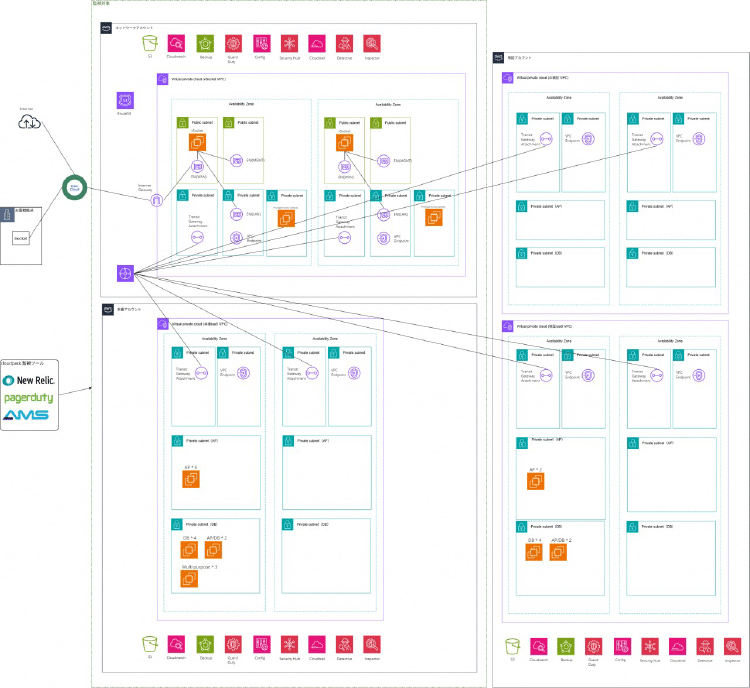 Cato Cloud 連携とマルチアカウント構成による AWS システム構成図